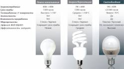 Як правильно вибрати лампочку: чотири важливі параметри