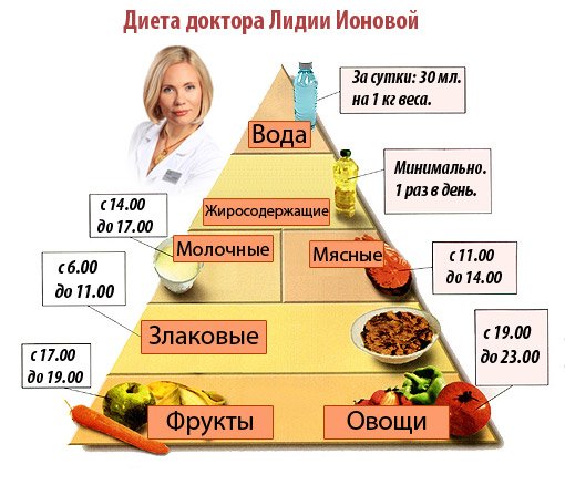 Піраміда харчування і дієта Іонової