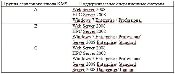 KMS активатор: особливості використання під Windows 7