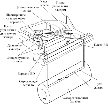Принцип роботи лазерного принтера