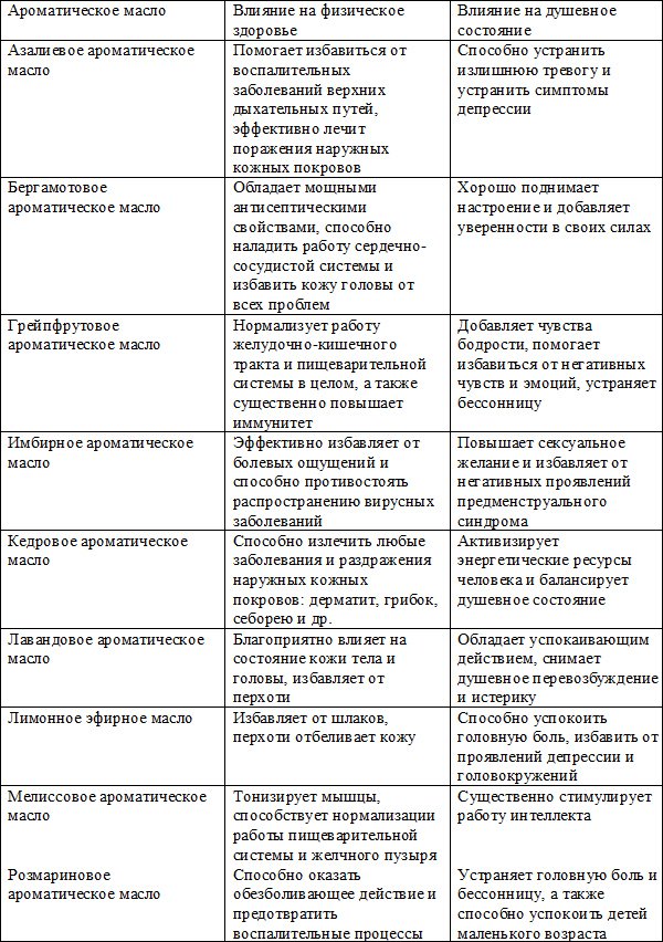 Аромамасла і їх властивості (таблиця). Ароматерапія в домашніх умовах