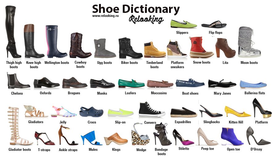 Всі види жіночого взуття в картинках (взуттєвої словник)