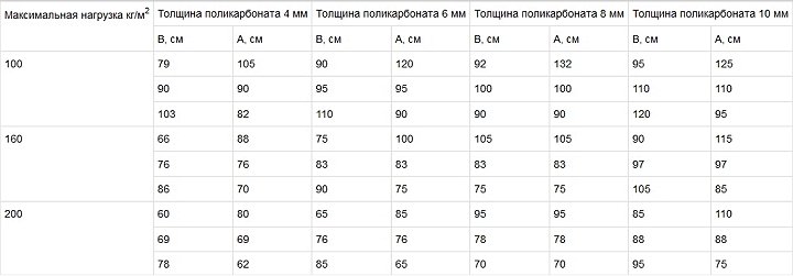 Яка товщина полікарбонату краще для теплиці і парники?