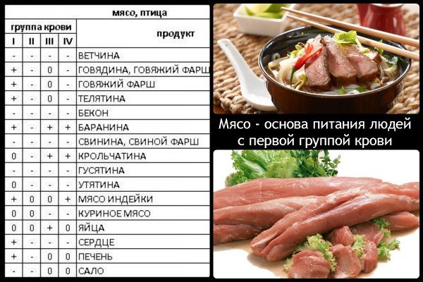 Правильне харчування по групі крові – міф чи реальність