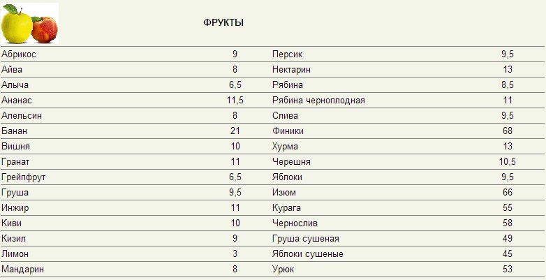 Що таке кремлівська дієта? Кремлівська дієта таблиця готових страв меню