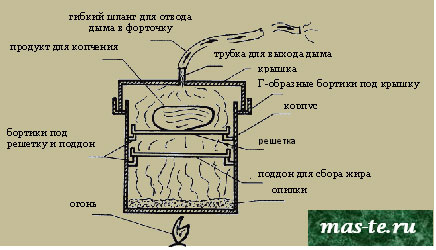 Саморобні коптильні – 3 види простих у виготовленні