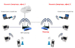 Як збільшити радіус дії WiFi роутера?