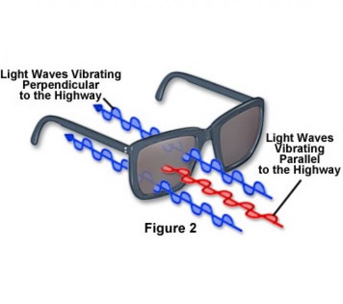 Як перевірити поляризаційні окуляри