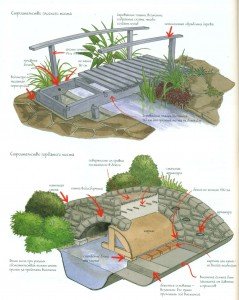 Як побудувати міст в саду