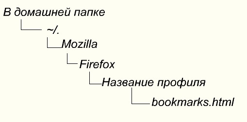 Де зберігаються закладки в Mozilla Firefox