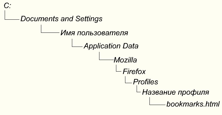 Де зберігаються закладки в Mozilla Firefox