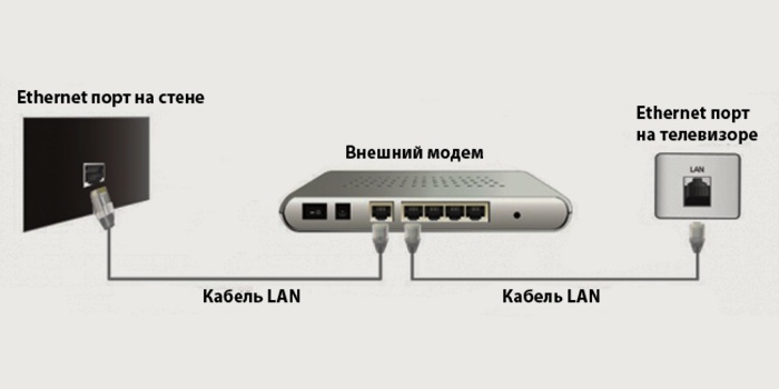 Як підключити телевізор до інтернету через WiFi роутер і кабель