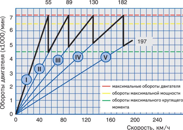 Що таке крутний момент двигуна — коротко про головне |