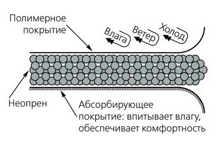 Тканина неопрен — все про пористий синтетичний каучук