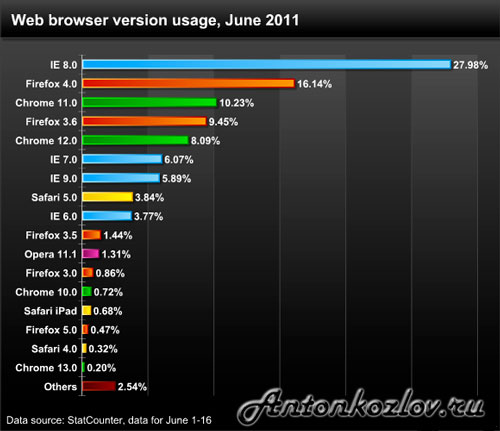 Якими браузерами користуються найчастіше