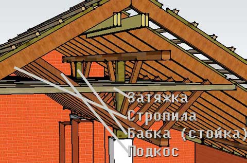 Пристрій кроквяної системи двосхилим даху: конструкції крокв, монтаж