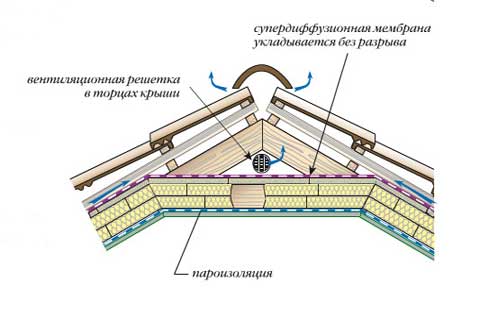 Як утеплити дах мансарди: схеми, матеріали, рекомендації