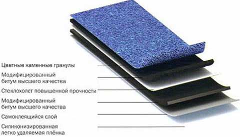 Мінімальний ухил покрівлі з черепиці, як розрахувати і позначити