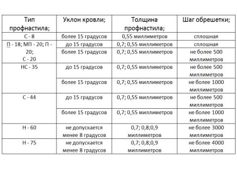 Решетування під металопрофіль: розрахунок кроку, кріплення профнастилу