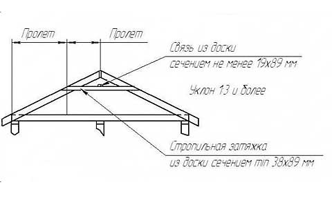 Як зробити каркас мансардного даху: висота, проект для приватного будинку