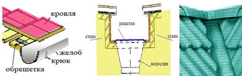Пристрій водостоків з даху: розрахунок основних деталей, форми