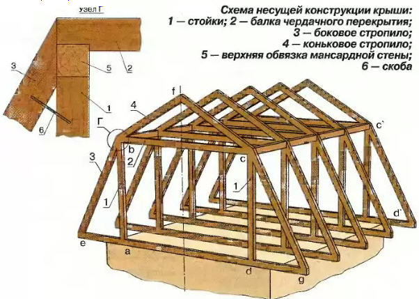 Конструкція ламаного даху: особливості, складові, переваги