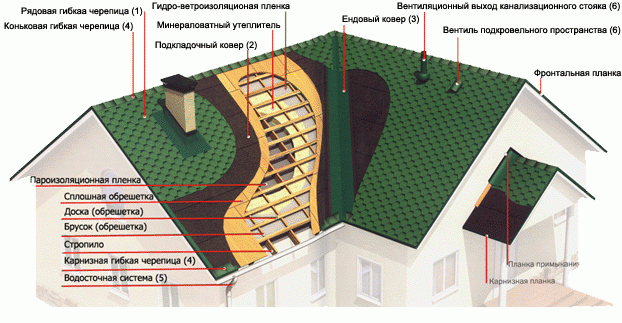 Пристрій даху під мяку покрівлю: технологія і порядок робіт