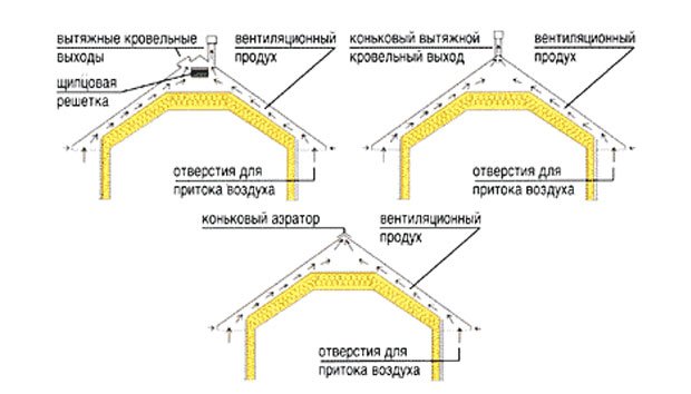 Конькова вентиляція для мякої покрівлі: потрібна і пристрій