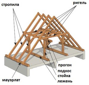 Двосхилий дах своїми руками: схема будівництва, етапи монтажу, відео