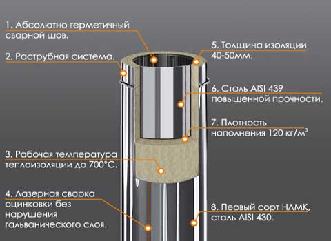 Двостінні димарі сендвіч з нержавіючої сталі: пристрій і установка