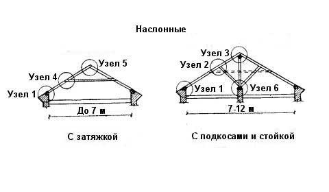 Розрахунок кроквяної системи двосхилим даху: схема, види