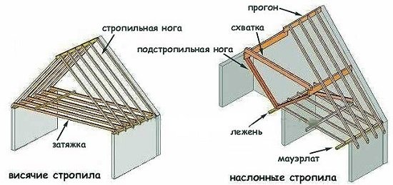 Крокви для даху: види, матеріали для крокв, захист бруса
