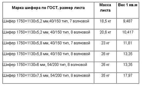 Вага шиферу: хвильового, плоского. Скільки важить 1 кв. м шиферу