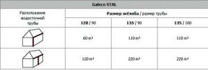 Водостік Galeco з поліхлорвінілу або стали: монтаж, переваги