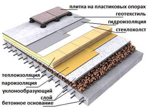 Плоска інверсійна покрівля: відмінності експлуатованої від звичайної
