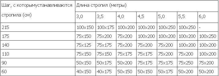 Кроквяна система ламаного даху: особливості конструкції