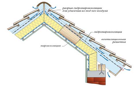 Як утеплити дах мансарди: схеми, матеріали, рекомендації