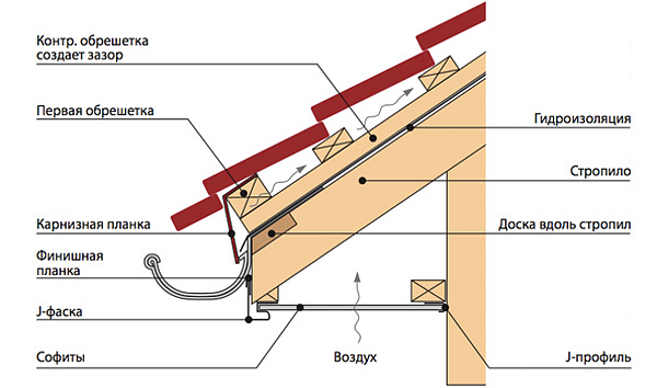 Підшивка звисів даху: матеріали, інструменти, порядок робіт