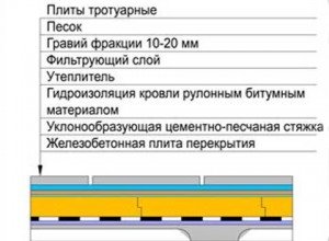 Плоска інверсійна покрівля: відмінності експлуатованої від звичайної