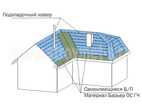 Пристрій покрівлі з мякої черепиці на прикладі бітумної Шинглас