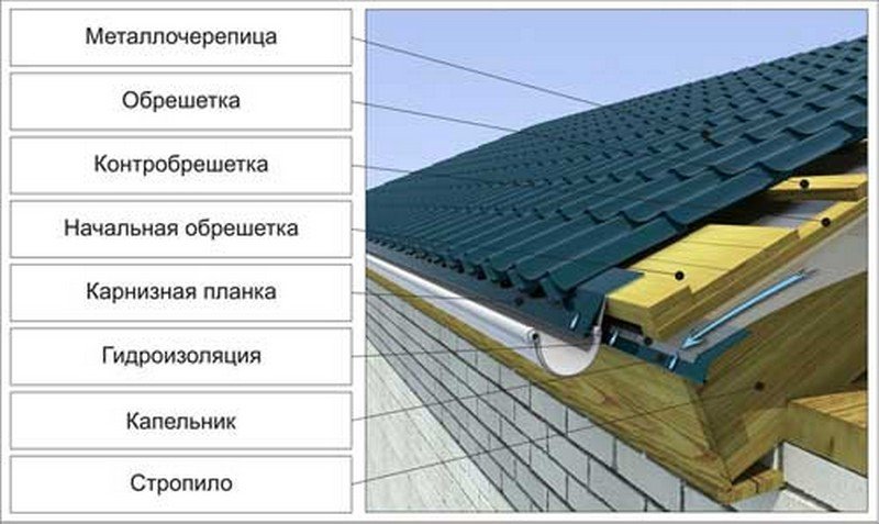 Капельник для даху: що це, яким буває і як монтується на дах