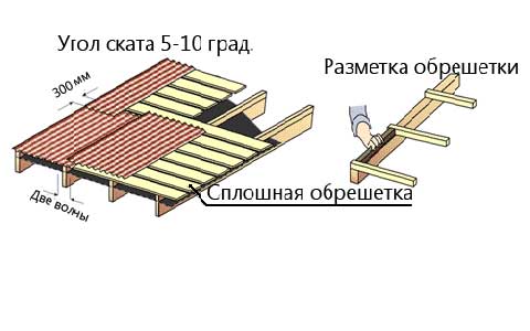 Решетування під ондулін: матеріал, відстань між дошками, монтаж