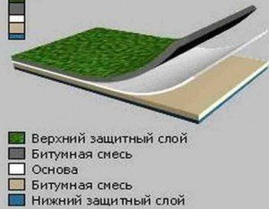 Матеріали для ремонту мякої покрівлі: характеристики кращих видів
