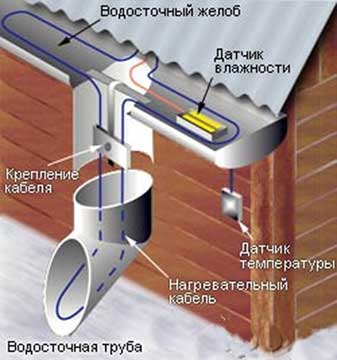 Система антизледеніння водостоків: тепловий кабельний обігрів