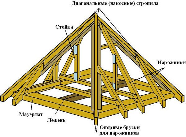 Шатровий дах: особливості конструкції і самостійний монтаж