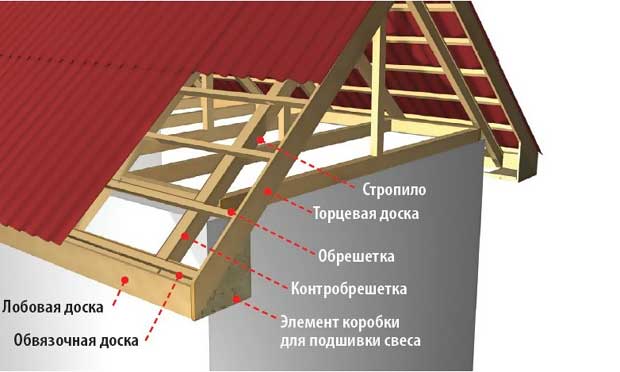 Фронтон двосхилим даху: як розрахувати площу, правильно встановити і зашити