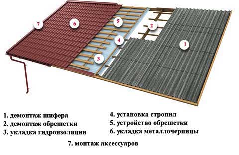 Як перекрити дах металочерепицею: перевірка крокв, утеплення