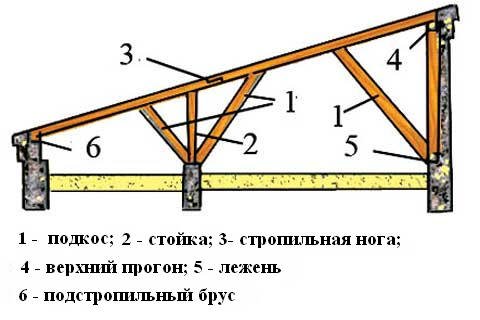 Строительство односкатной крыши на гараже своими руками Строительство односкатной крыши на гараже своими руками