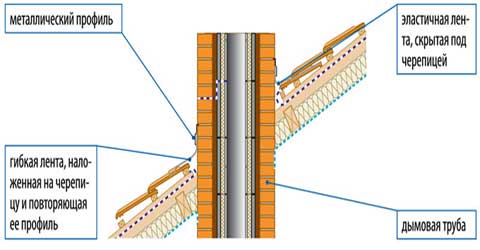 Обробка димоходу на даху: герметизація покрівлі ізоляційними матеріалами