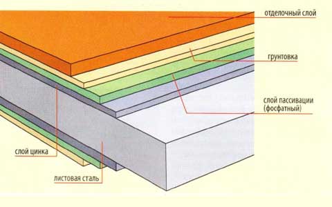Як зробити дах з металочерепиці: пристрій даху, обрешітка, як покрити